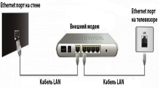 Как подключить Smart TV к интернету и произвести его настройку?