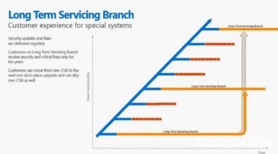 Что такое Windows 10 Enterprise LTSB / LTSC?