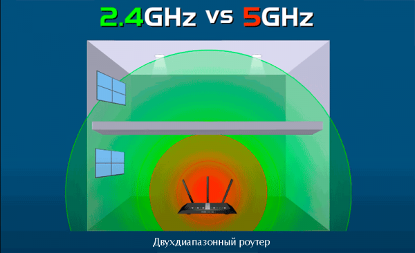 В чем разница между диапазонами Wi-Fi 2,4 ГГц и 5 ГГц?