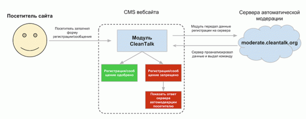 Облачный сервис защиты сайтов от спама CleanTalk