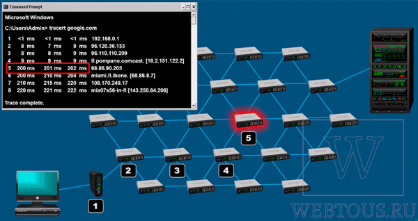 Команда TRACERT: что это, отличие от PING, как пользоваться?