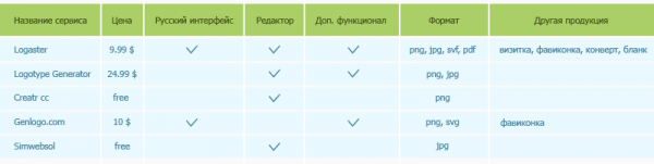 ТОП-5 онлайн конструкторов логотипов