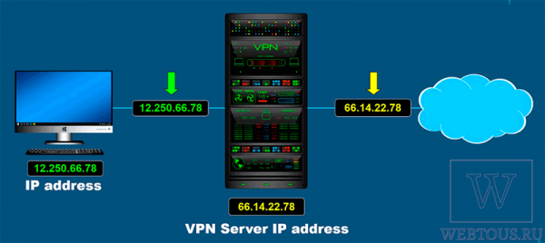 Просто и понятно о VPN – с картинками и пояснениями