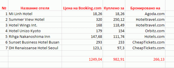 7 лучших альтернатив Booking.com для онлайн бронирования жилья