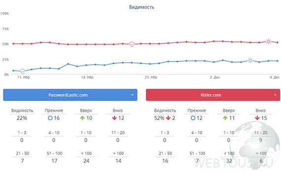 Rankinity — проверка позиций сайта по ключевым словам