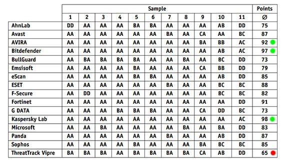 Новость! Результаты расширенного тестирования антивирусов