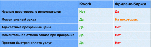 Kwork — биржа фриланса, где всё по 500